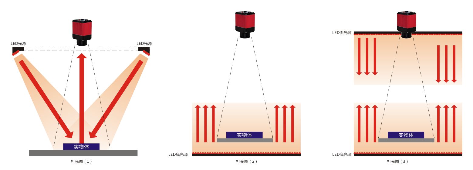 視覺點膠機光源